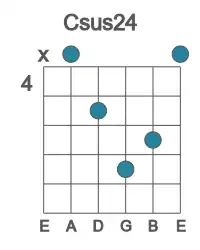 Guitar voicing #1 of the C sus24 chord